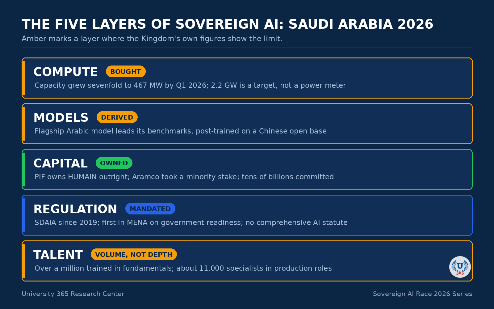 The five layers of sovereign AI, scored for Saudi Arabia in September 2026.