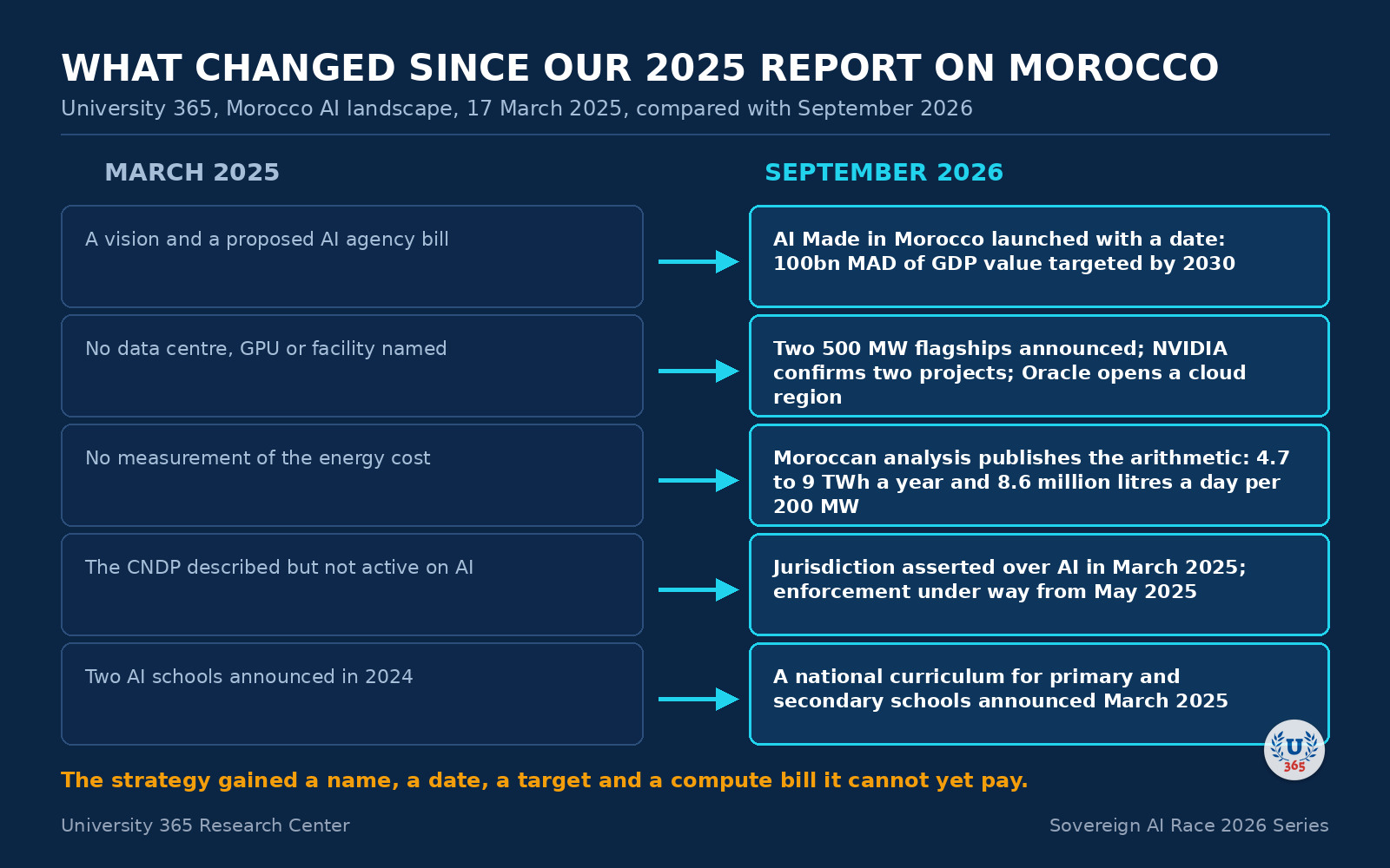 Comparison between the 2025 and 2026 University 365 reports on Morocco.