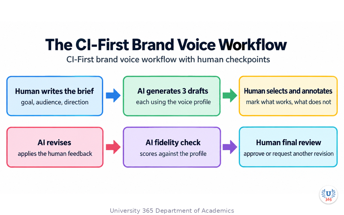 CI-First brand voice workflow with human checkpoints