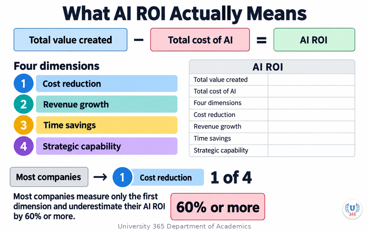 What AI ROI Actually Means