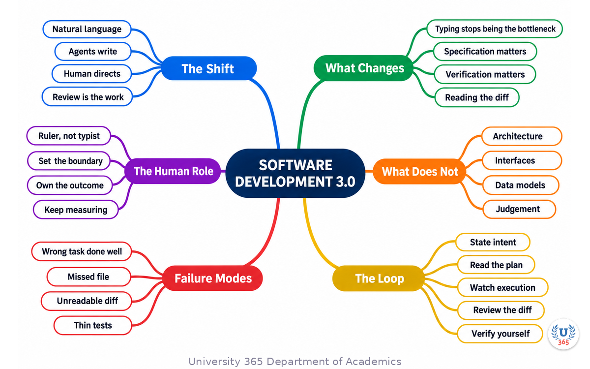 Complete mindmap of Software Development 3.0: the shift, what changes, what does not change, the loop, the failure modes, and the human role