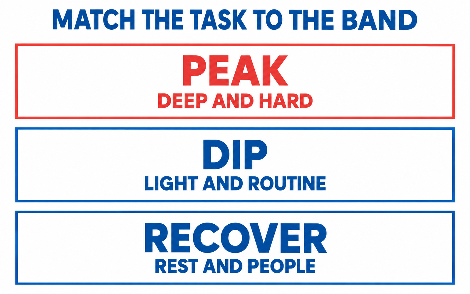 Three bands stacked: peak for deep and hard, dip for light and routine, recover for rest and people.