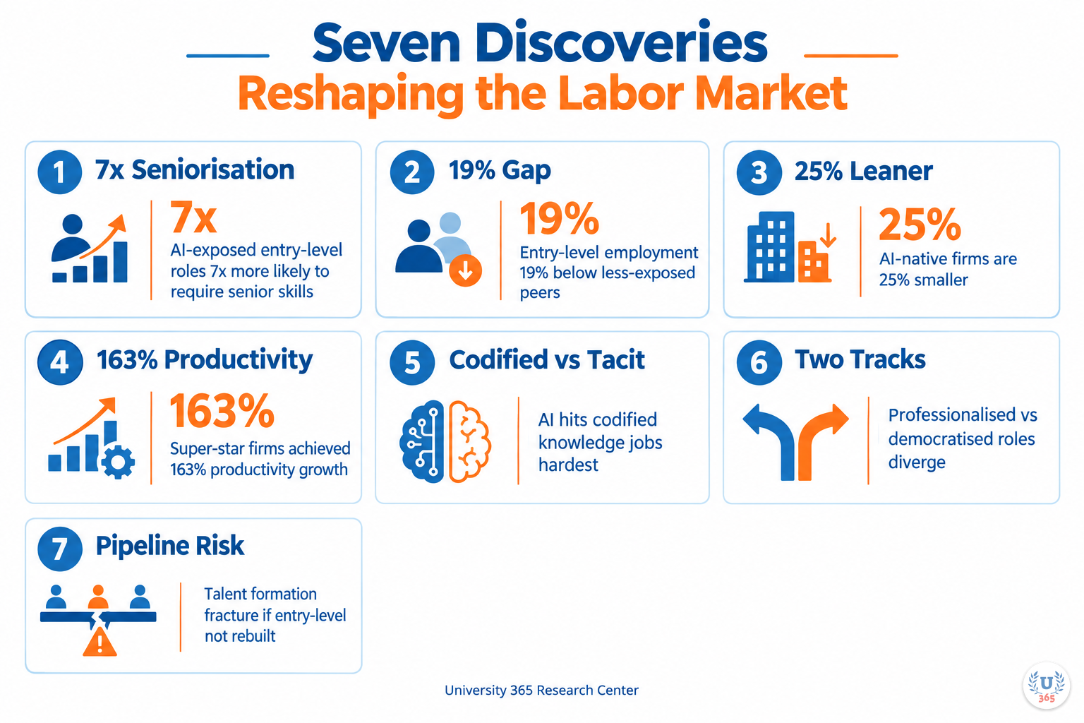 Seven Discoveries Reshaping the Labor Market. University 365 Research Center.