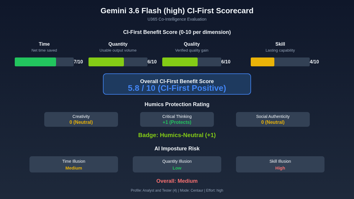 Gemini 3.6 Flash CI-First scorecard showing Time 6, Quantity 5, Quality 6, Skill 4, overall 5.3/10 CI-First Positive, Humics-Neutral badge, illustrating Section 8 (U365 Co-Intelligence Rating).