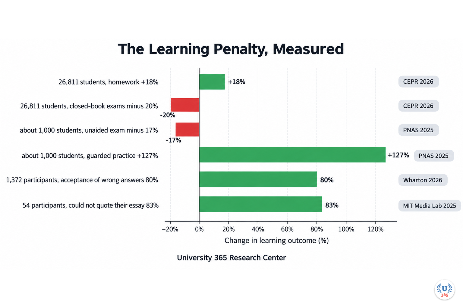 The learning penalty measured across four major studies. University 365 Research Center.