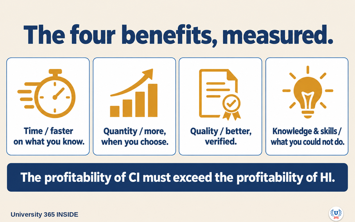 University 365 INSIDE | The four benefits, measured, and the profitability rule that keeps AI use honest.