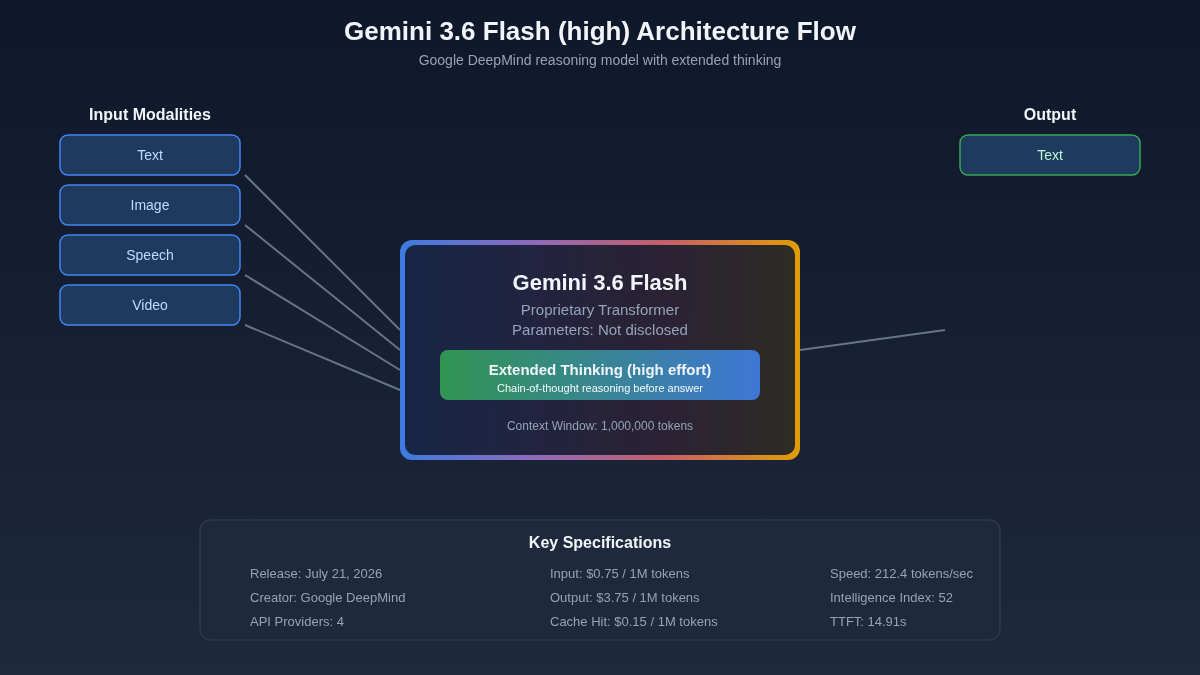 Gemini 3.6 Flash architecture diagram showing multimodal input processing (text, image, speech, video) through the transformer model to unified output, illustrating Section 4 (How It Works).