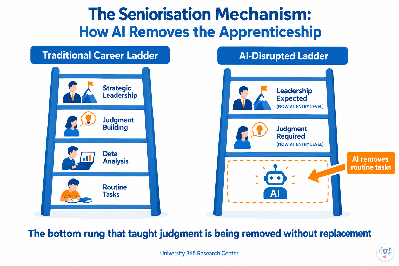 The Seniorisation Mechanism: How AI Removes the Apprenticeship. University 365 Research Center.