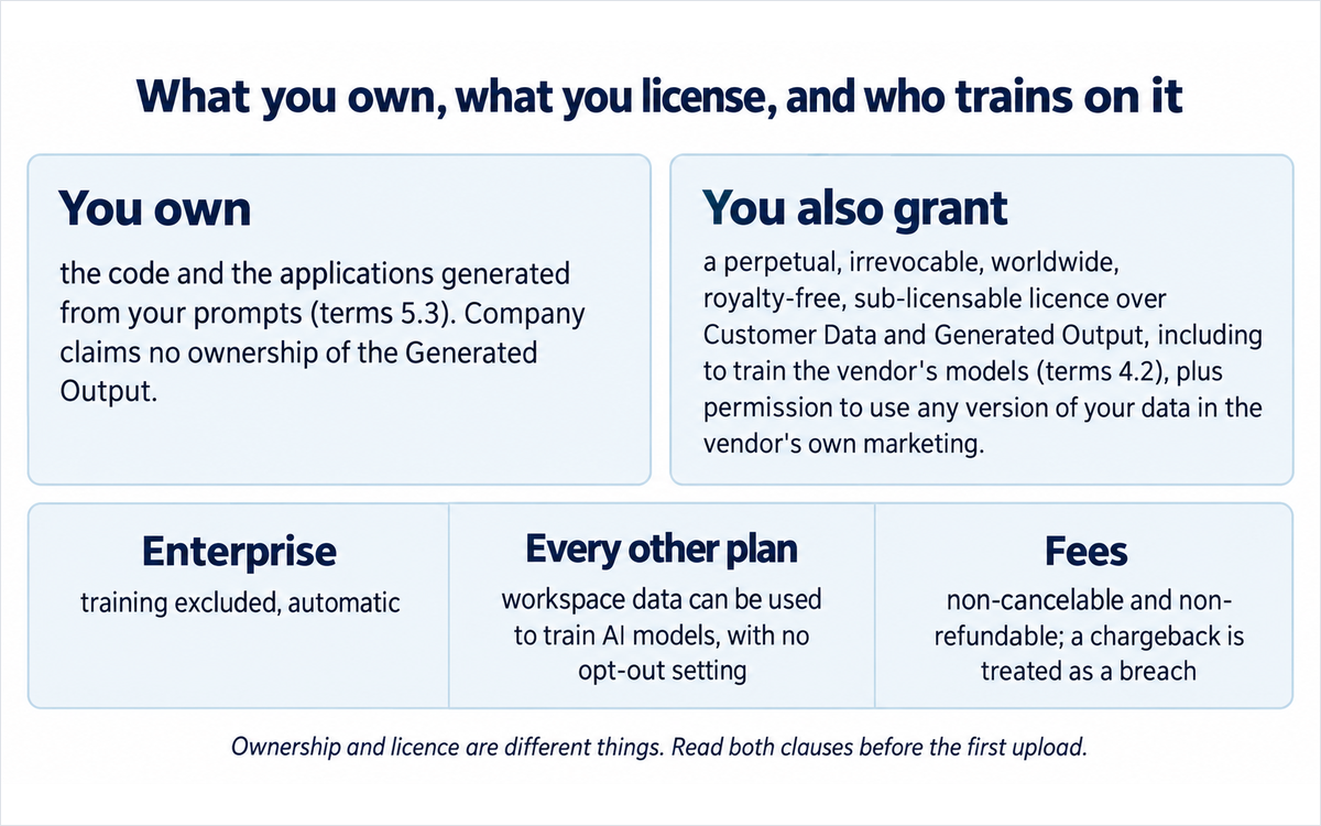 A diagram setting out what a Base44 customer owns, what they license back to the vendor, and which plans exclude AI training, illustrating the contract position in section 7c