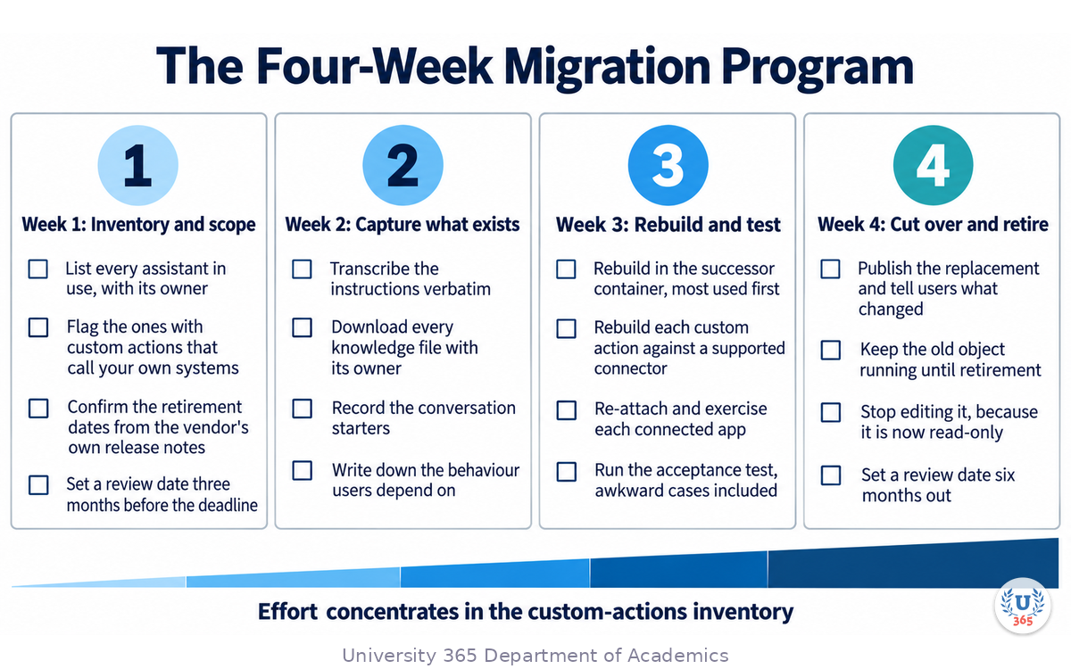 The four-week migration program with the custom-actions inventory as the scoping gate