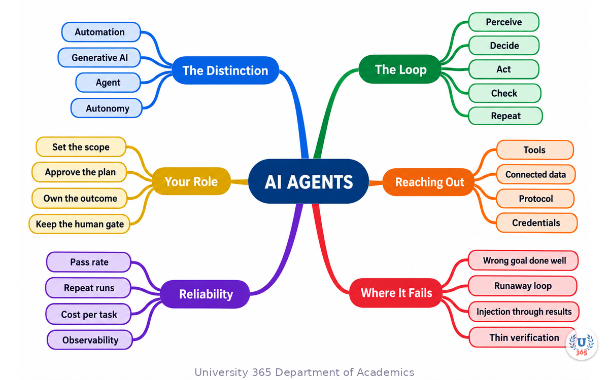 Complete mindmap of AI agents: the distinction from automation and generative AI, the loop, how they reach tools and data, where they fail, how reliability is measured, and the human role