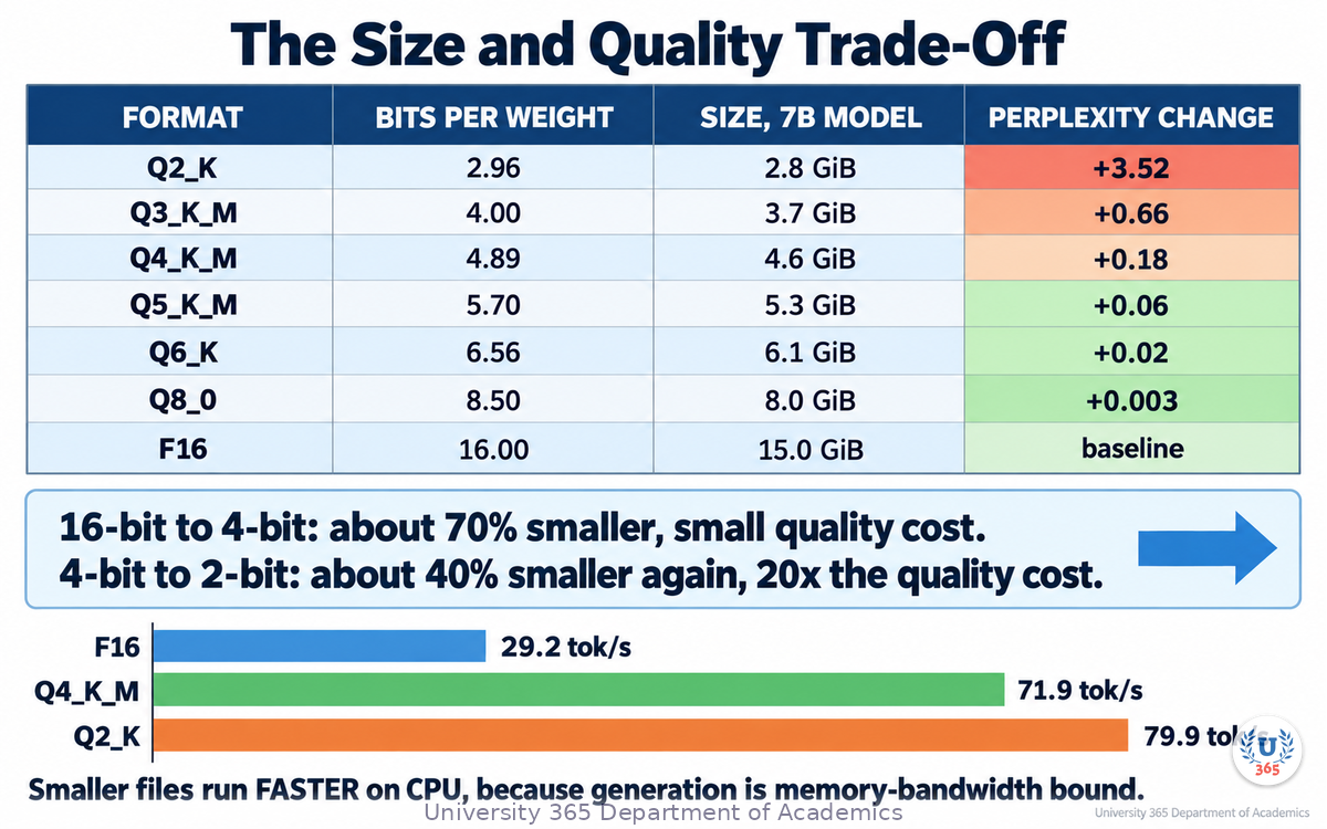 The size and quality trade-off across GGUF quantization formats, with the file sizes, perplexity deltas and CPU speed effect