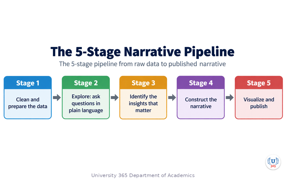 The 5-stage pipeline from raw data to published narrative
