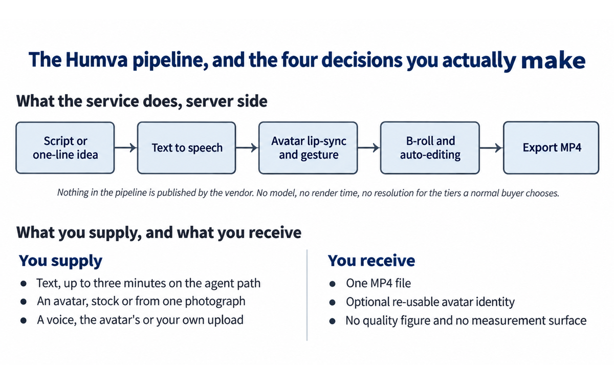 The Humva production pipeline server side, from a script to an exported MP4, with the four decisions the user owns, illustrating Section 4. Nothing in the pipeline is published by the vendor: no model, no render time and no resolution for the tiers a normal buyer chooses