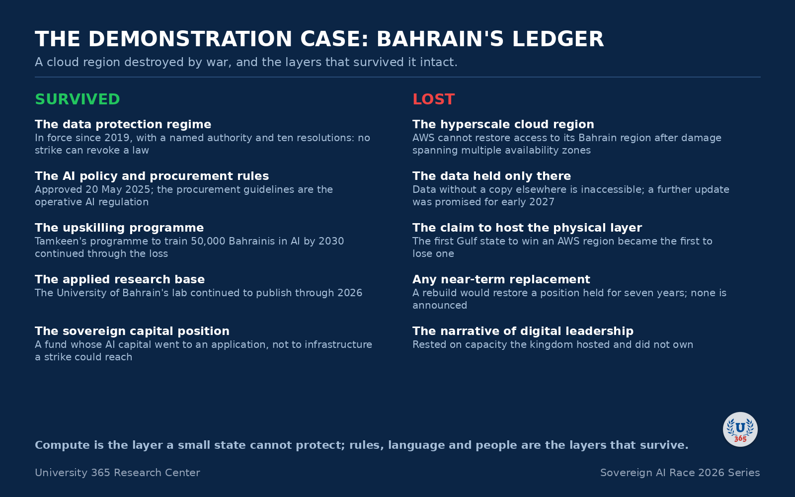 The Bahrain ledger: what survived the loss of the cloud region, against what was lost.