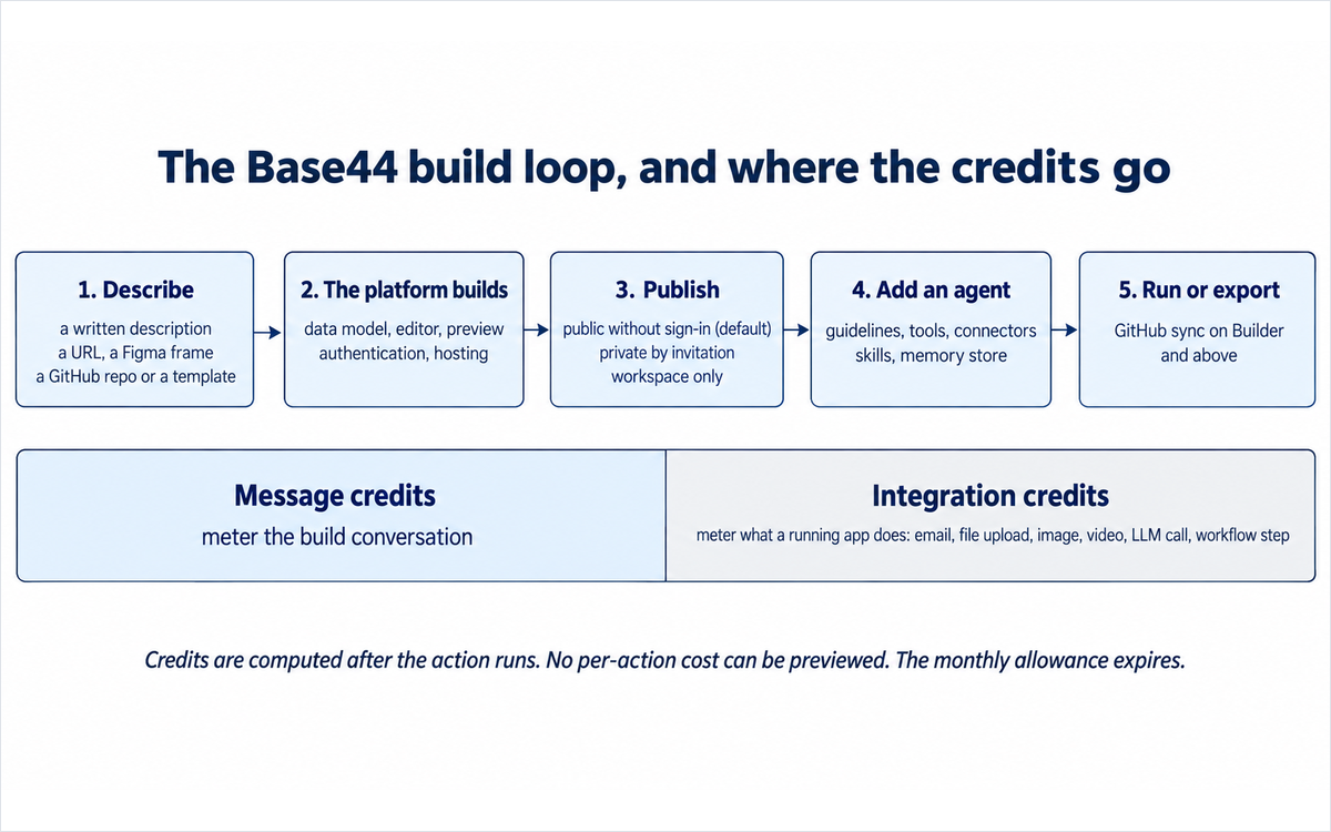 A diagram of the Base44 build loop, showing the five stages from a written description to a published application and the two credit meters that charge for it, illustrating How Base44 Works