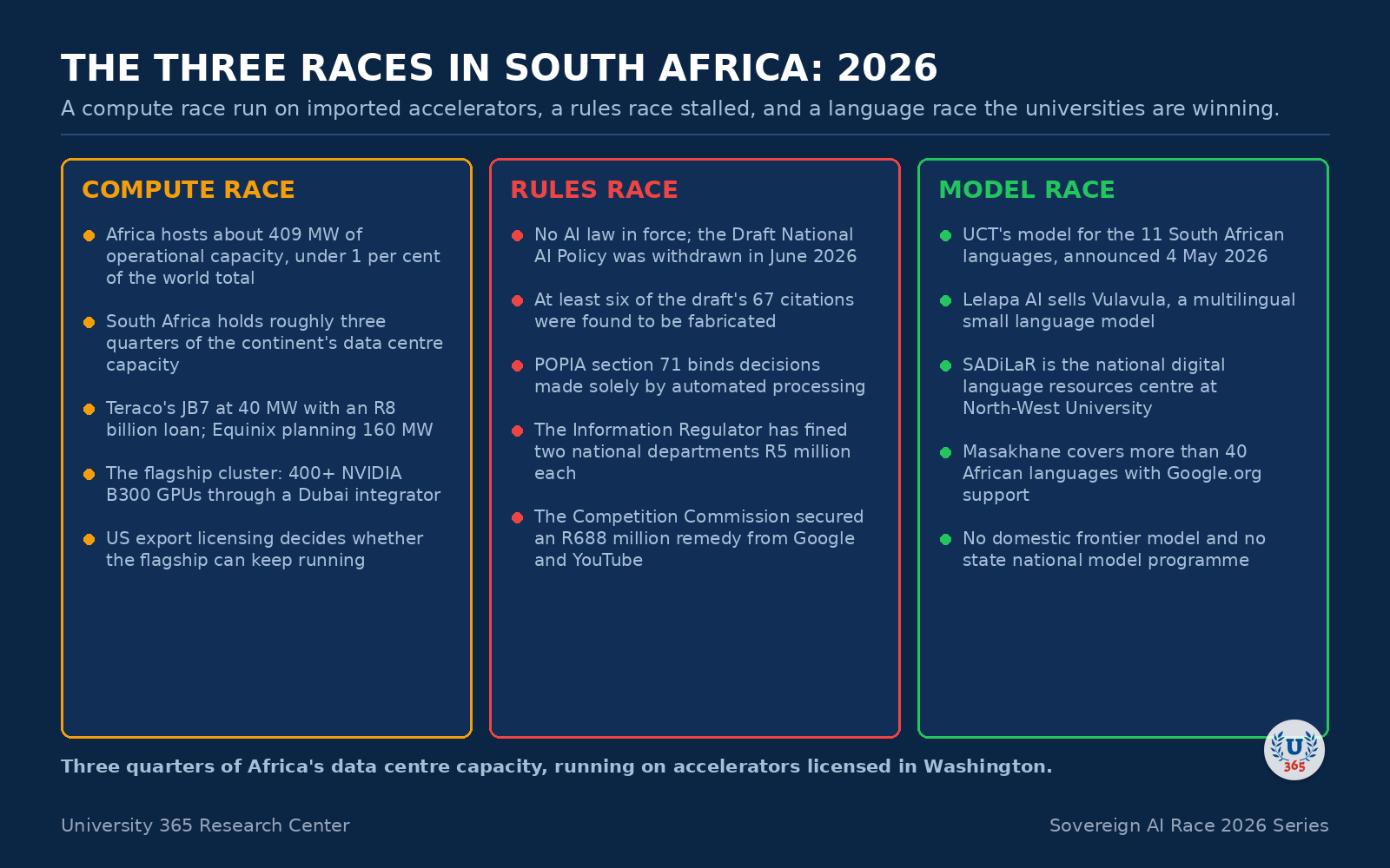 The compute, rules and model races in South Africa in 2026.