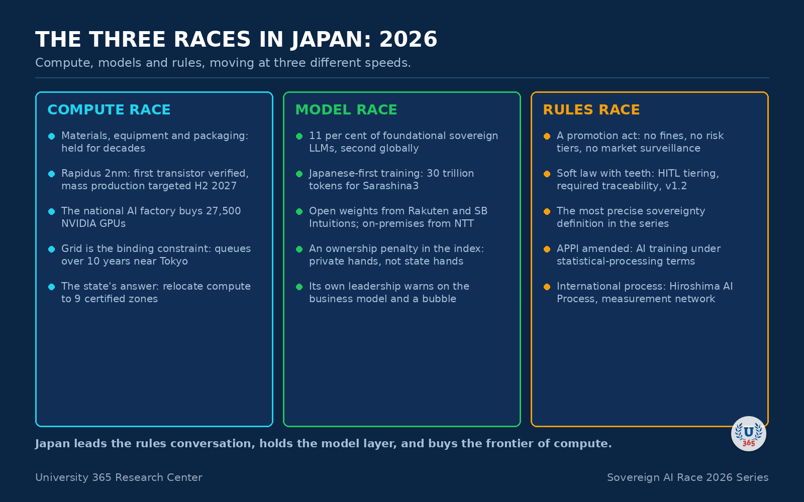 The compute, model and rules races in Japan in 2026.