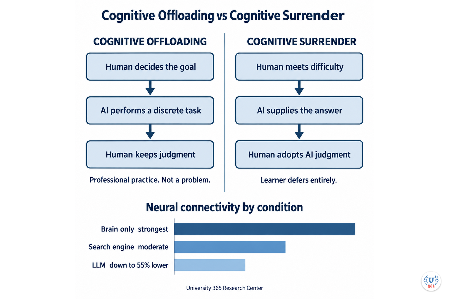 Cognitive offloading compared with cognitive surrender, with neural connectivity by condition. University 365 Research Center.