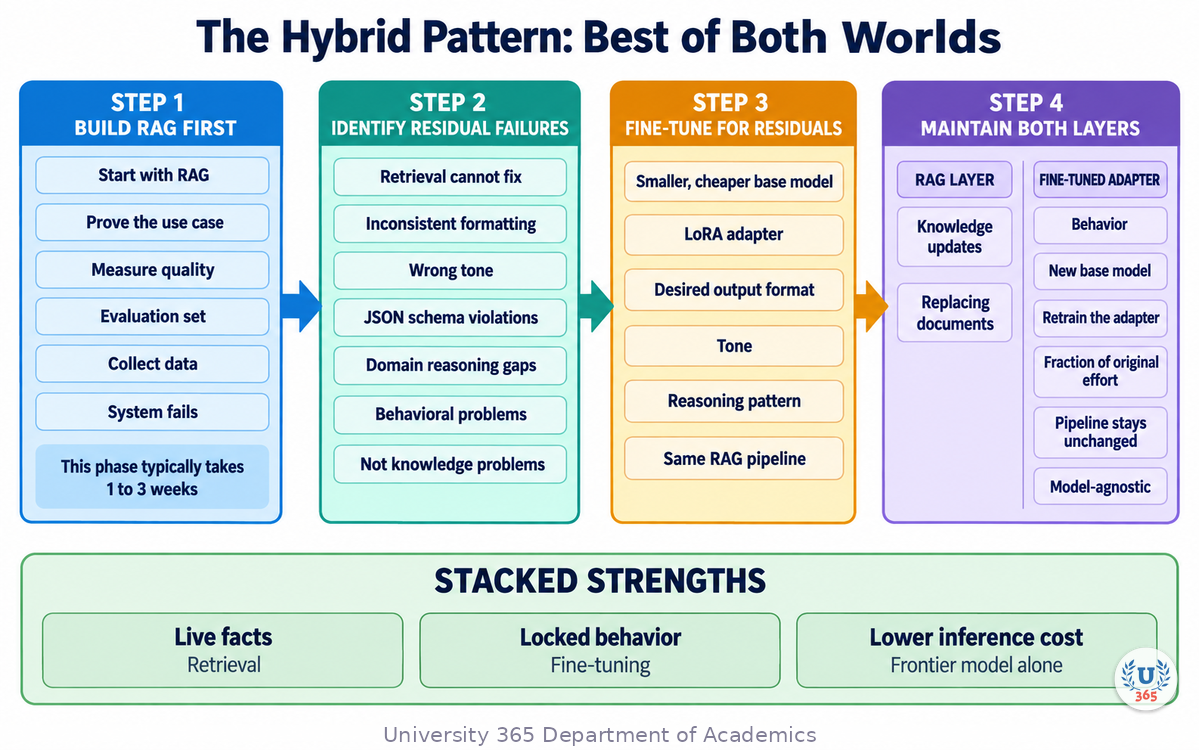 The Hybrid Pattern: Best of Both Worlds