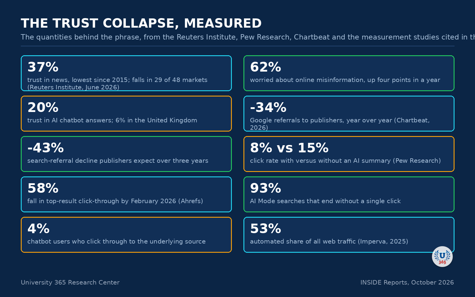 Ten figures on the trust collapse, including 37 per cent trust in news, 62 per cent misinformation concern and 93 per cent zero-click in AI Mode.