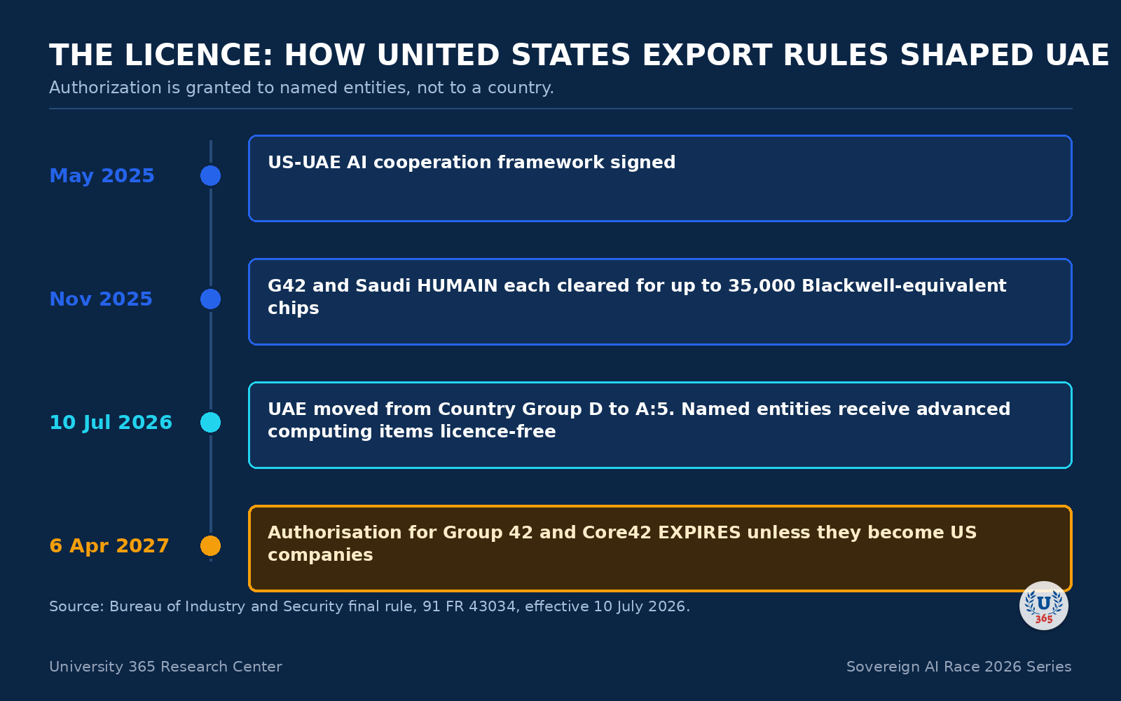 Timeline of United States export rules affecting UAE compute.