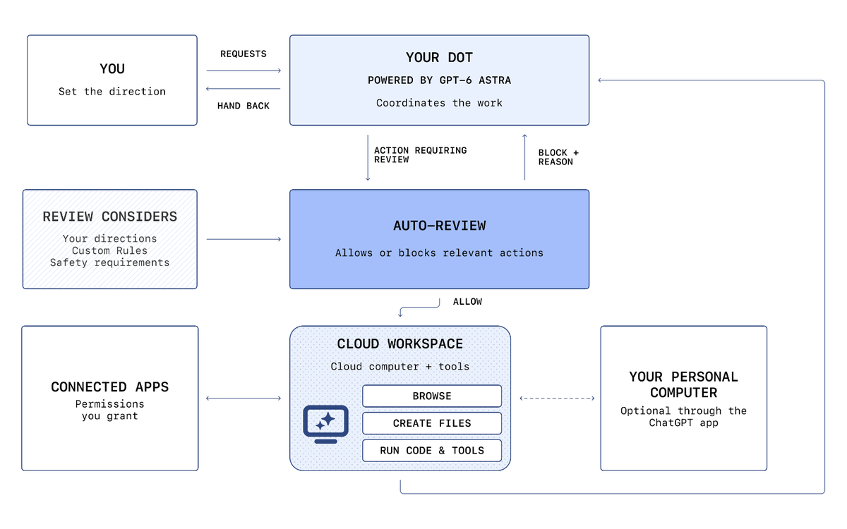 The vendor's own diagram of a dot's cloud workspace, its auto-review step and the tools it can use
