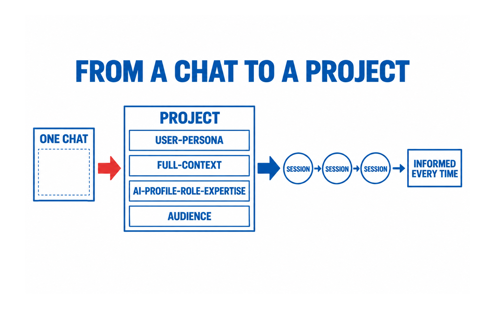 A three-stage flow: one chat becomes a project holding four labelled layer tiles, then three informed sessions follow.