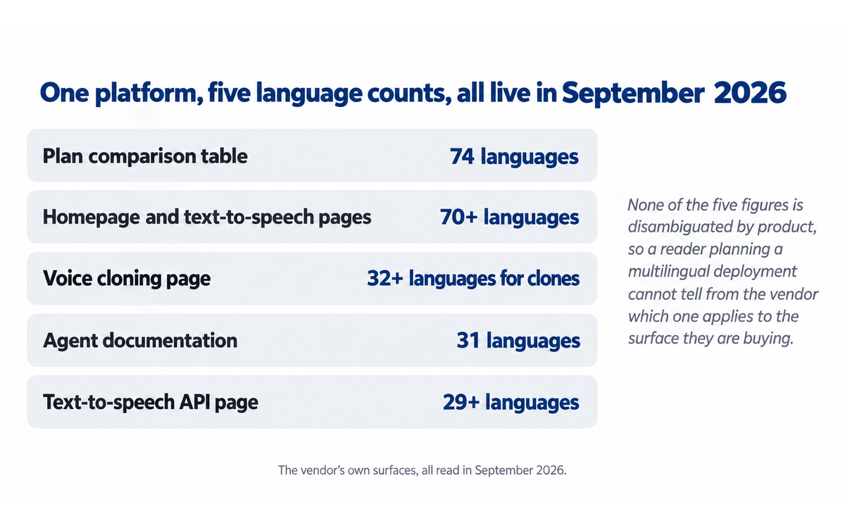 ElevenLabs: the five different language counts the vendor publishes across its own surfaces in the same month, illustrating the evidence limit in Section 7