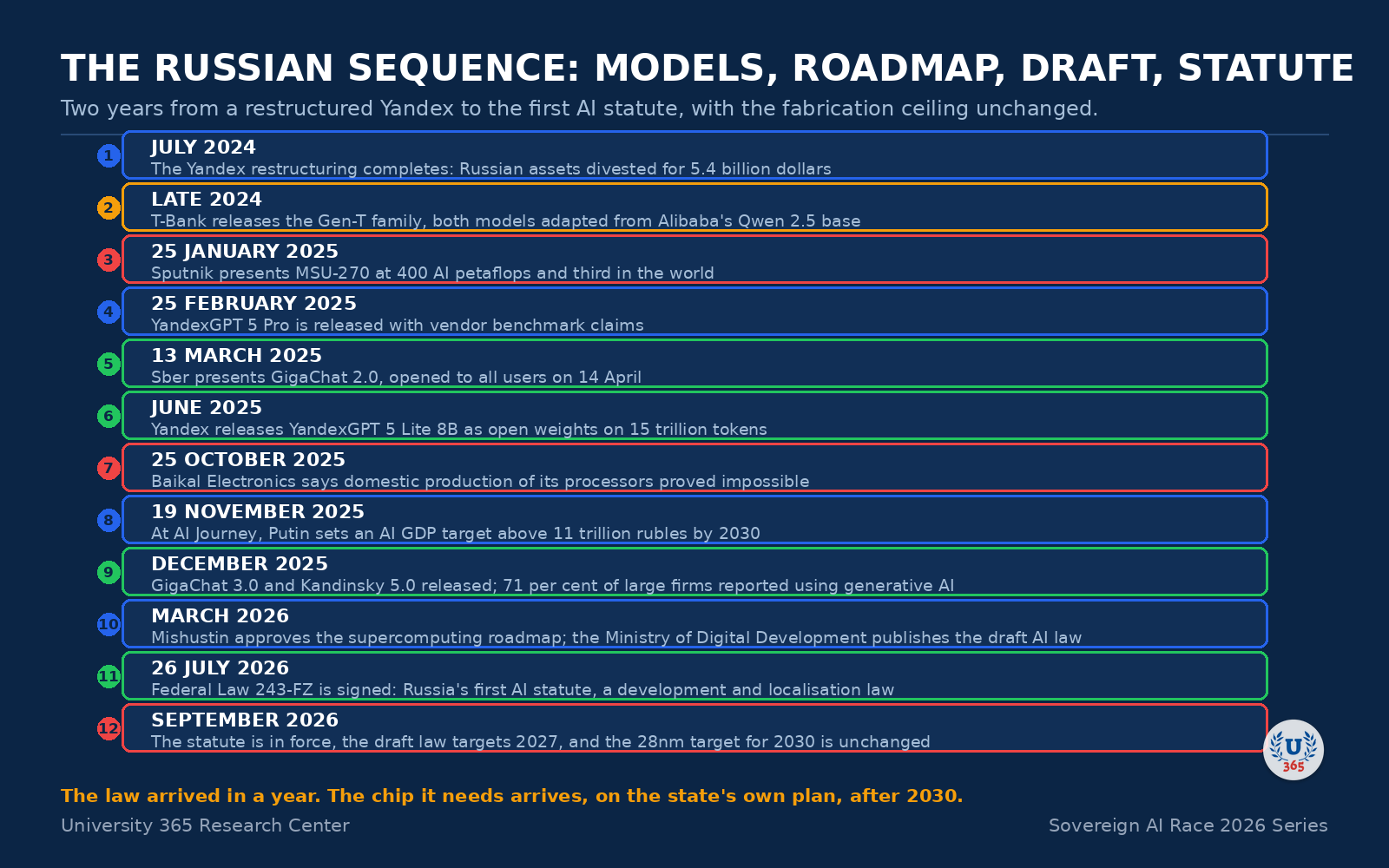 Timeline: the Russian sequence from the Yandex restructuring to the first AI statute, with the fabrication target unchanged.