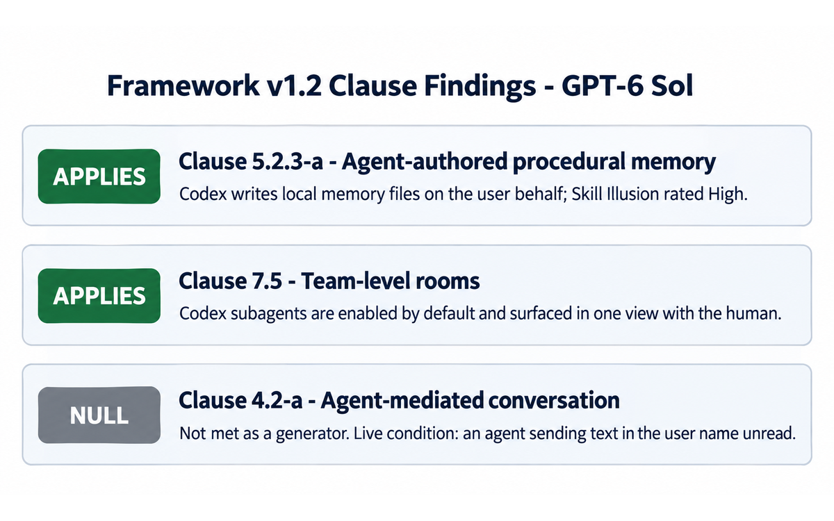 Diagram of the three framework v1.2 clause findings for GPT-6 Sol: clause 5.2.3-a on agent-authored procedural memory applies, clause 7.5 on team-level rooms applies to the delivery surface, and clause 4.2-a on agent-mediated conversation is a null with a live condition