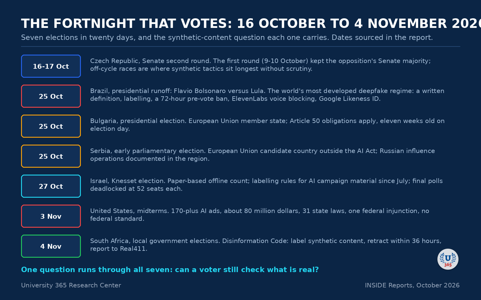 Seven elections in twenty days: the election cluster from the Czech Senate round to South Africa's local vote, with the synthetic-content question each race carries.