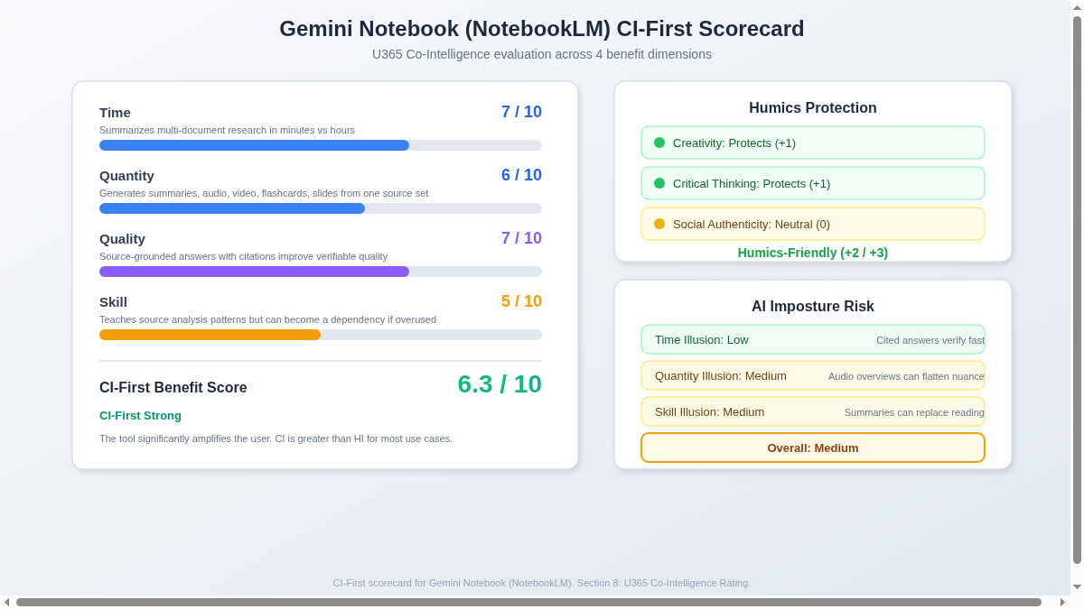 CI-First rating scorecard for Gemini Notebook showing sub-scores and humics protection, illustrating Section 8 (U365 Co-Intelligence Rating).