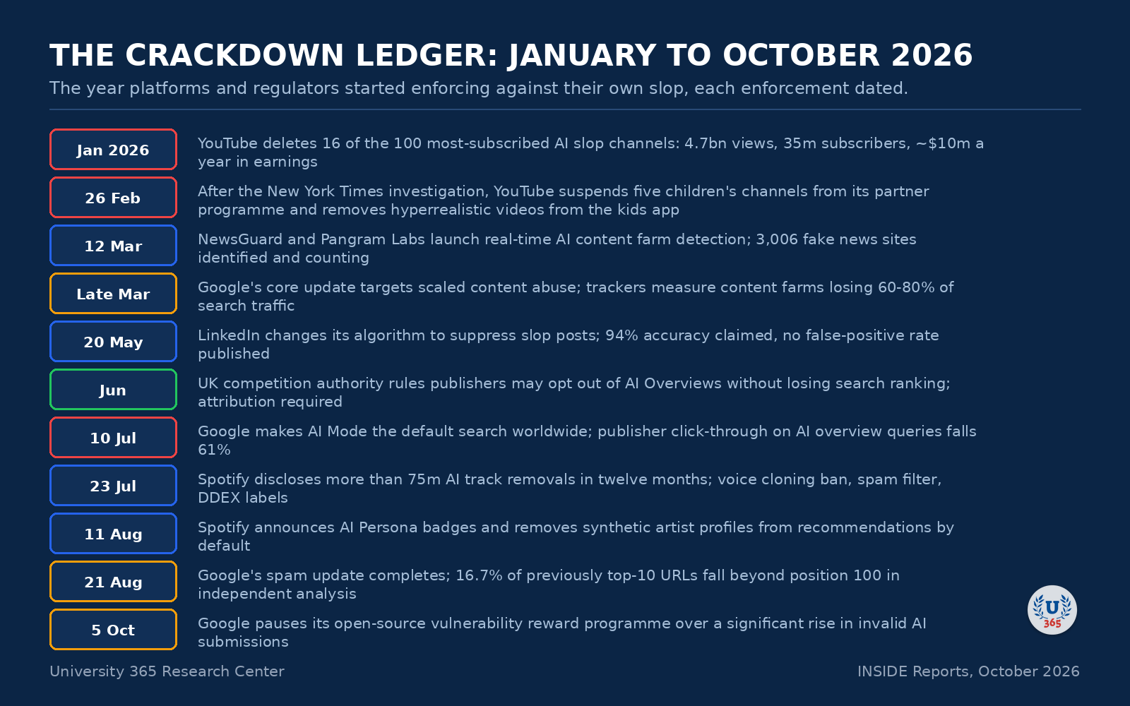 A dated ledger of the 2026 crackdown, from YouTube's January purge to Google's October bug-bounty pause.