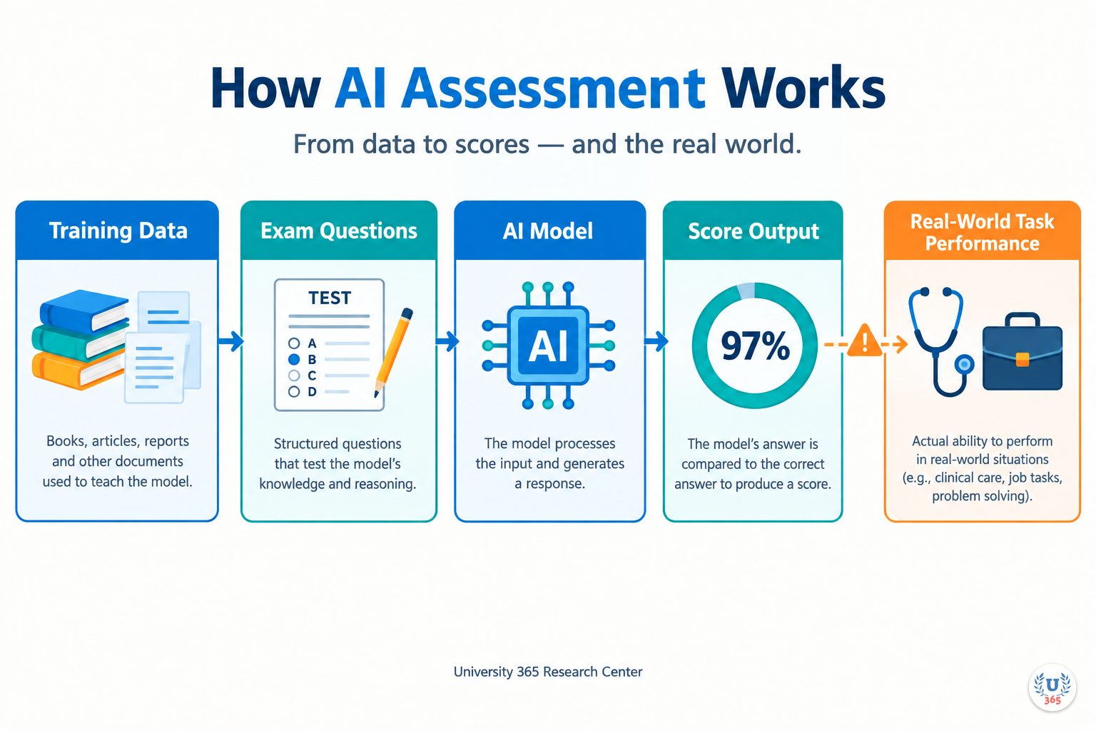 How AI assessment works: from training data to exam scores to the gap with real-world performance. University 365 Research Center.