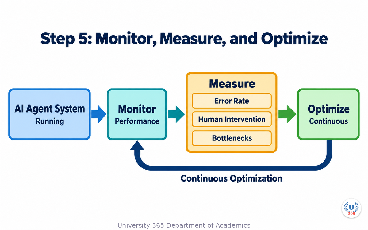 Step 5: Monitor, Measure, and Optimize