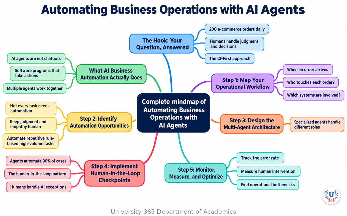 Complete mindmap of Automating Business Operations with AI Agents