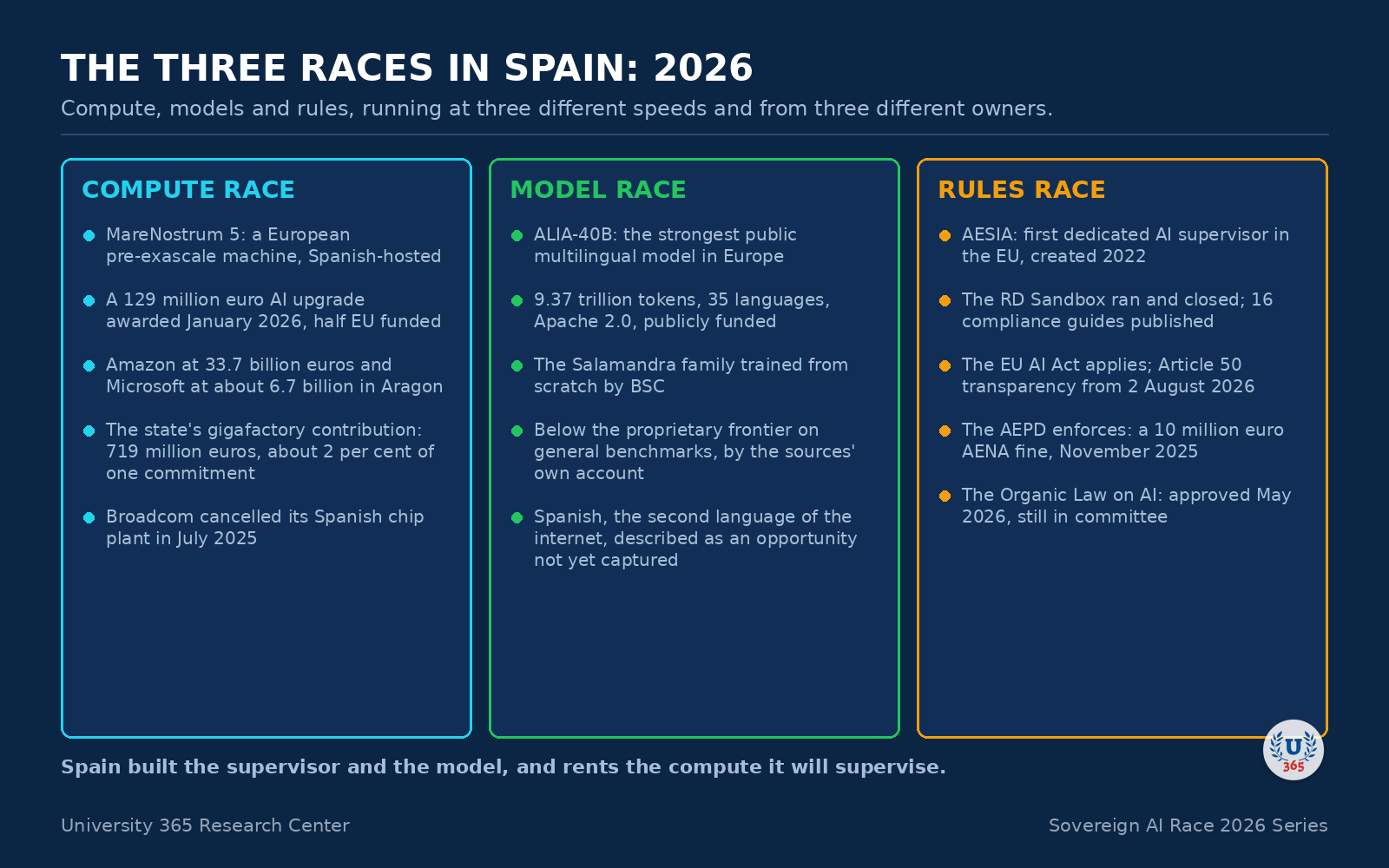 The compute, model and rules races in Spain in 2026.