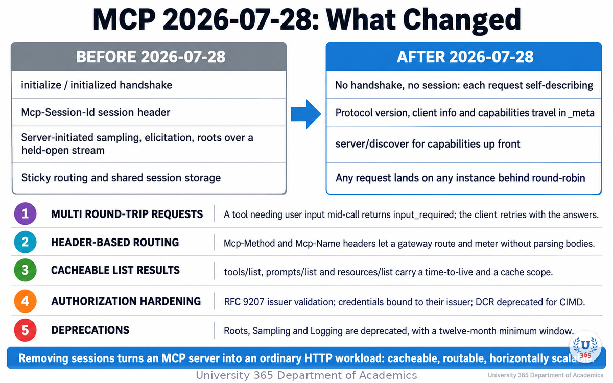 A before and after comparison of the 2026-07-28 revision: handshake and sessions removed, Multi Round-Trip Requests, header-based routing, cacheable list results, authorization hardening, and the deprecations