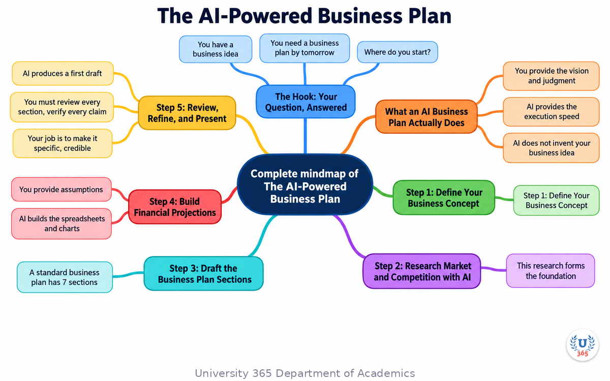 Complete mindmap of The AI-Powered Business Plan