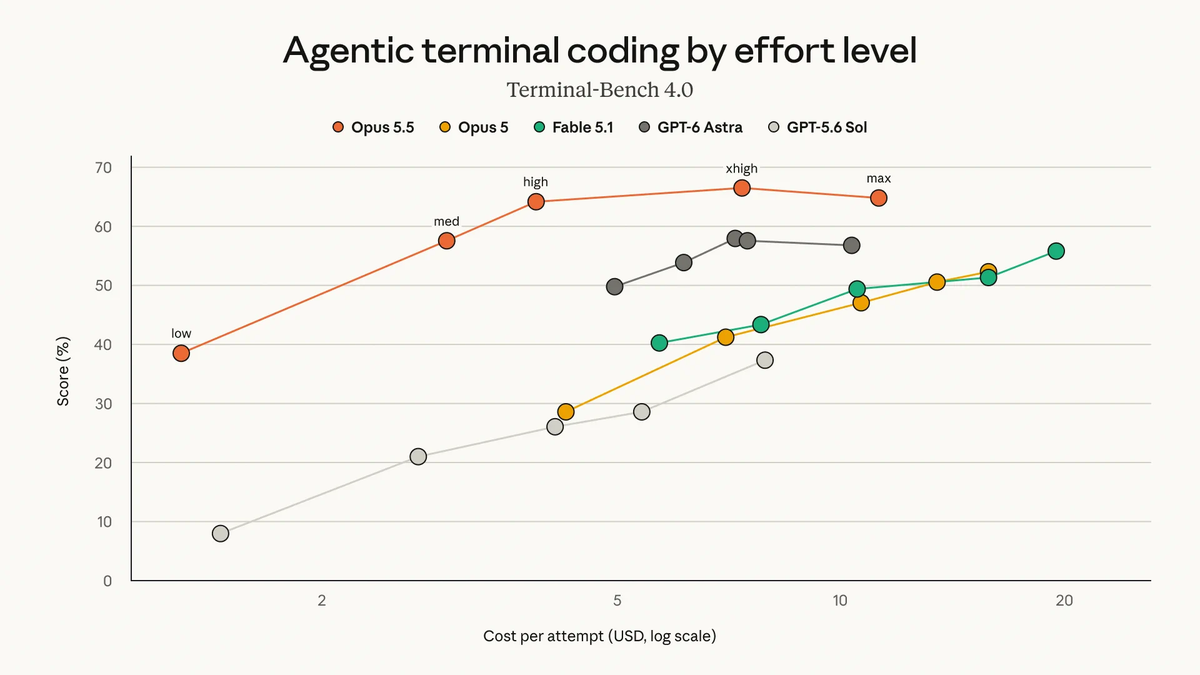 Chart from the ClaudeDevs post on X showing agentic terminal coding scores by effort level on Terminal-Bench 4.0