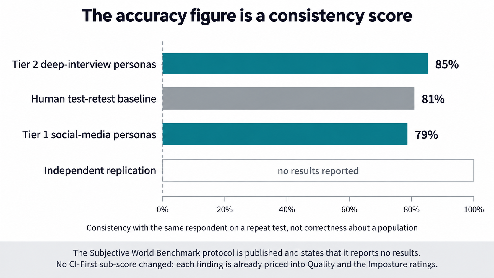 Bar chart of the 79 and 85 percent consistency figures against the 81 percent human test-retest baseline