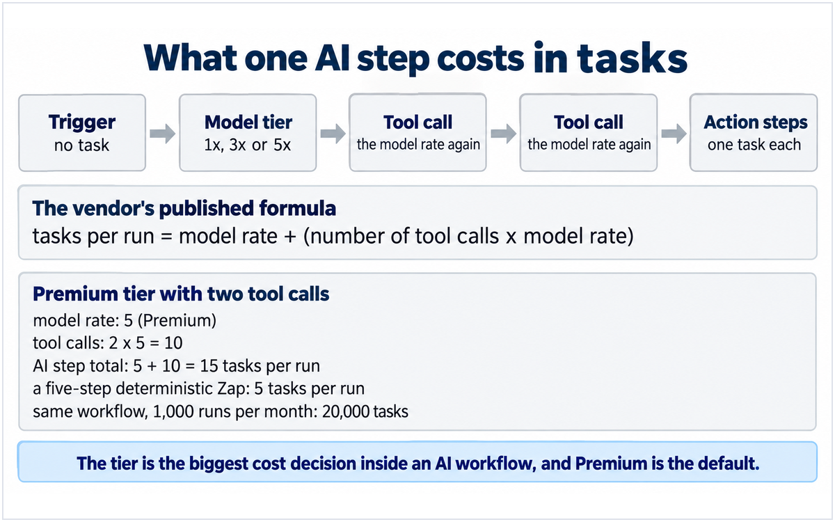 A diagram of what one AI step costs in tasks, showing the published formula and a worked example in which a Premium step with two tool calls consumes fifteen tasks per run, illustrating the arithmetic the Getting Started checklist asks for