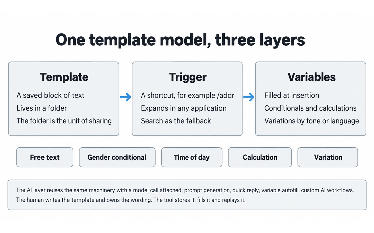 The TypeDesk template model drawn as one pipeline: a template stored in a folder, a shortcut trigger that expands it in any application, and the variables that fill it at the moment of insertion, with the five variable types beneath and the AI layer noted as reusing the same machinery with a model call attached, illustrating How TypeDesk Works