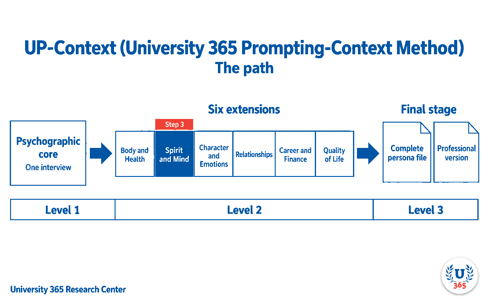 The path: Level 1 the psychographic core in one interview, Level 2 six optional life-domain extensions, Level 3 the final stage producing the complete persona file and its professional version.