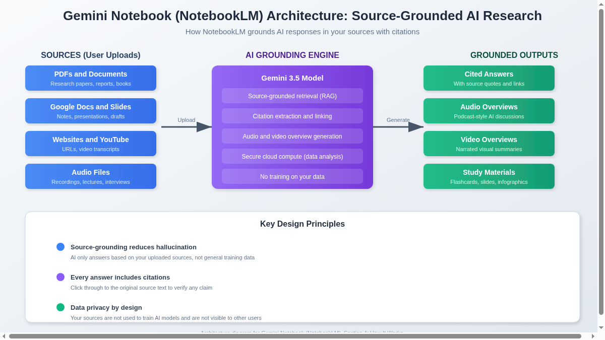 Gemini Notebook interface showing source-grounded Q&A with inline citations, illustrating Section 4 (How It Works).