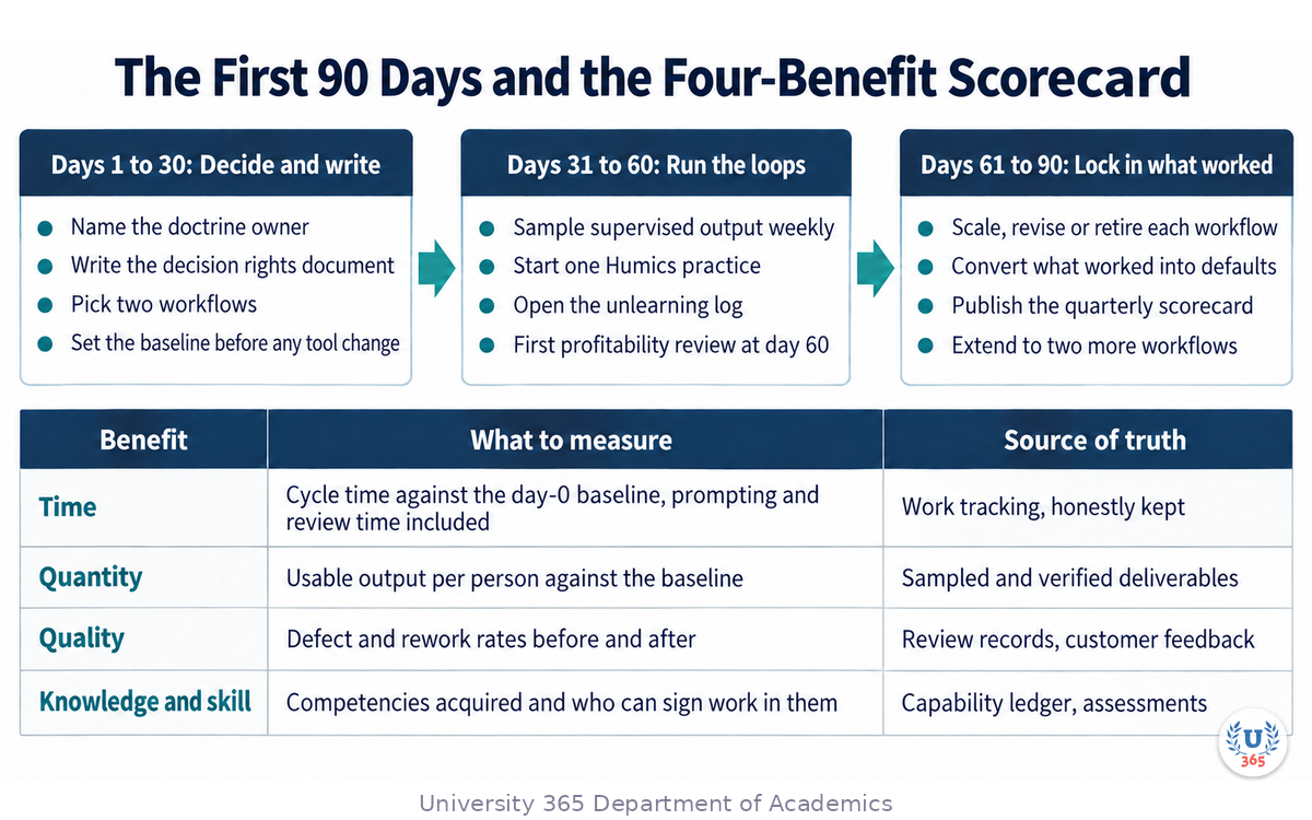 The 90-day sequence across three phases, with the four-benefit scorecard and the source of truth for each measure
