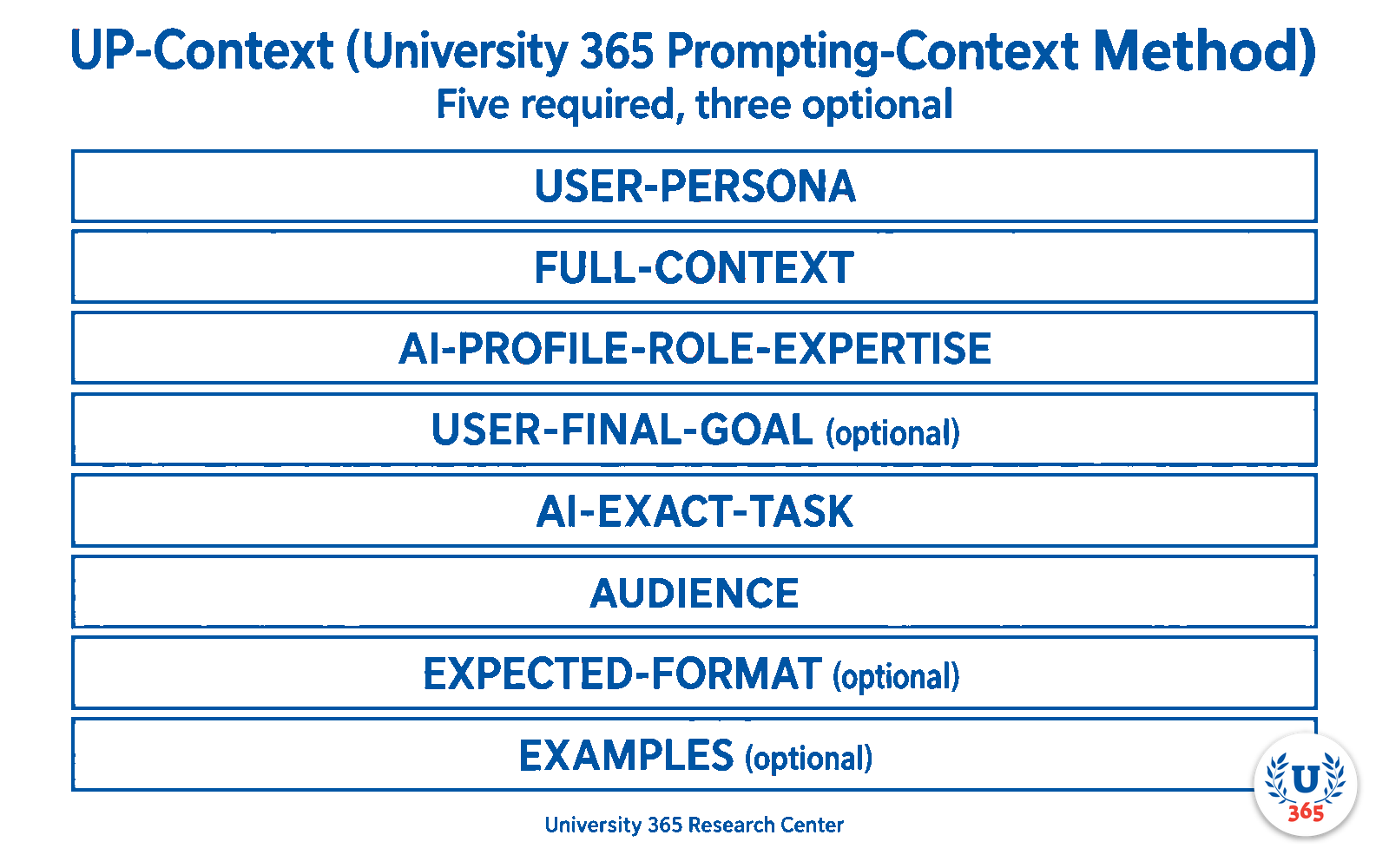 The eight UP-Context-Engineering layers, in order: USER-PERSONA, FULL-CONTEXT, AI-PROFILE-ROLE-EXPERTISE, USER-FINAL-GOAL (optional), AI-EXACT-TASK, AUDIENCE, EXPECTED-FORMAT (optional) and EXAMPLES (optional). Five of the eight are required and three are optional.
