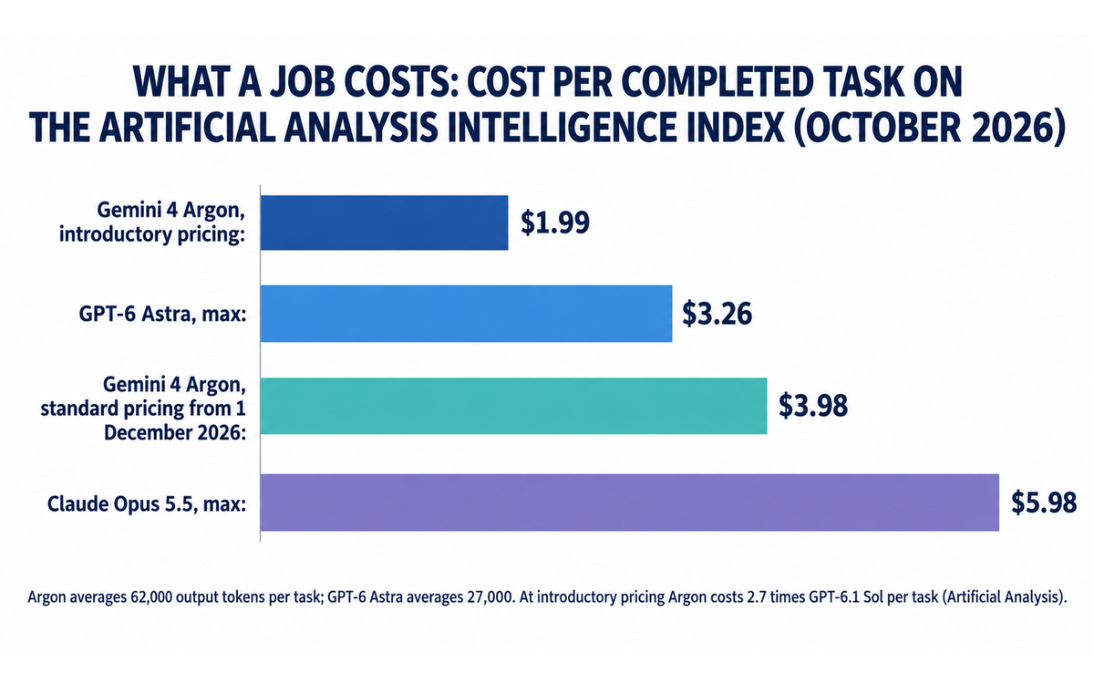 A bar chart comparing cost per completed task on the Artificial Analysis Intelligence Index: Gemini 4 Argon at $1.99 on introductory pricing and $3.98 from 2026-12-01, against GPT-6 Astra at $3.26 and Claude Opus 5.5 at $5.98