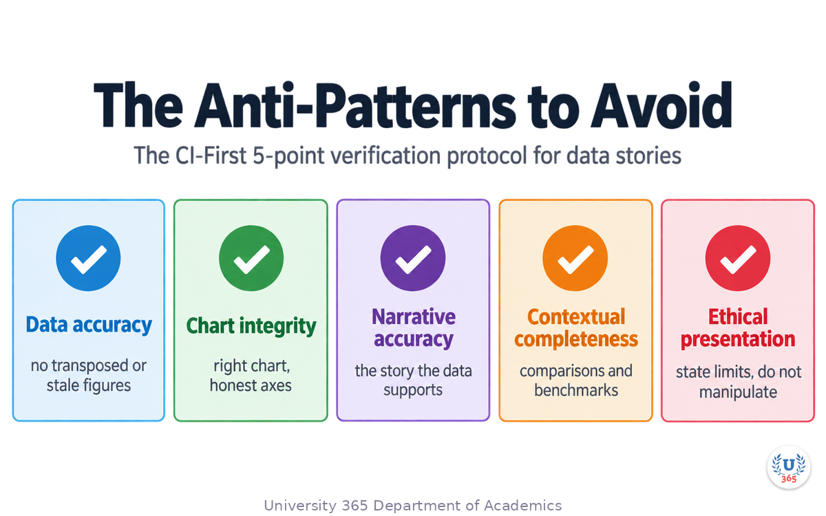 The CI-First 5-point verification protocol for data stories